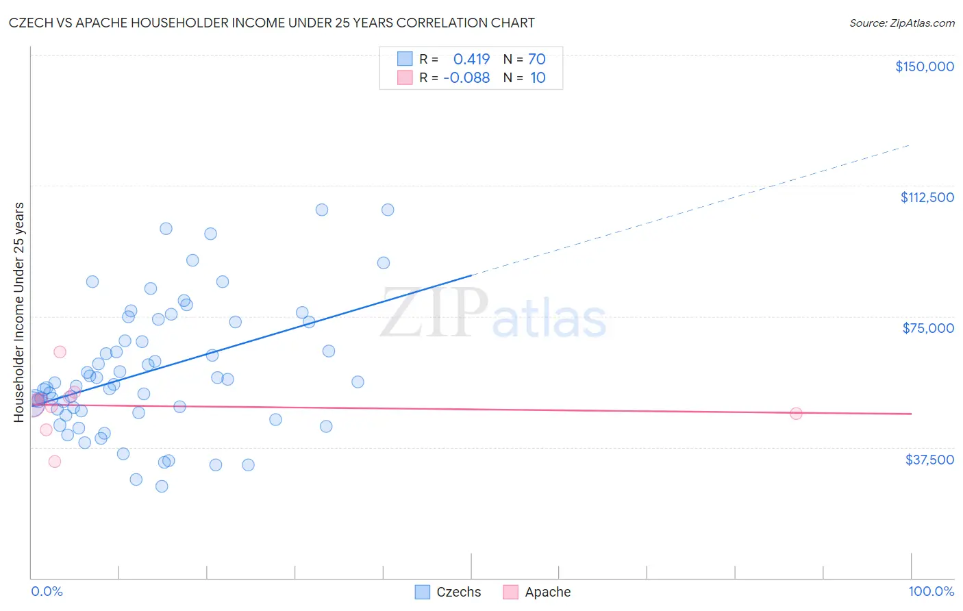 Czech vs Apache Householder Income Under 25 years