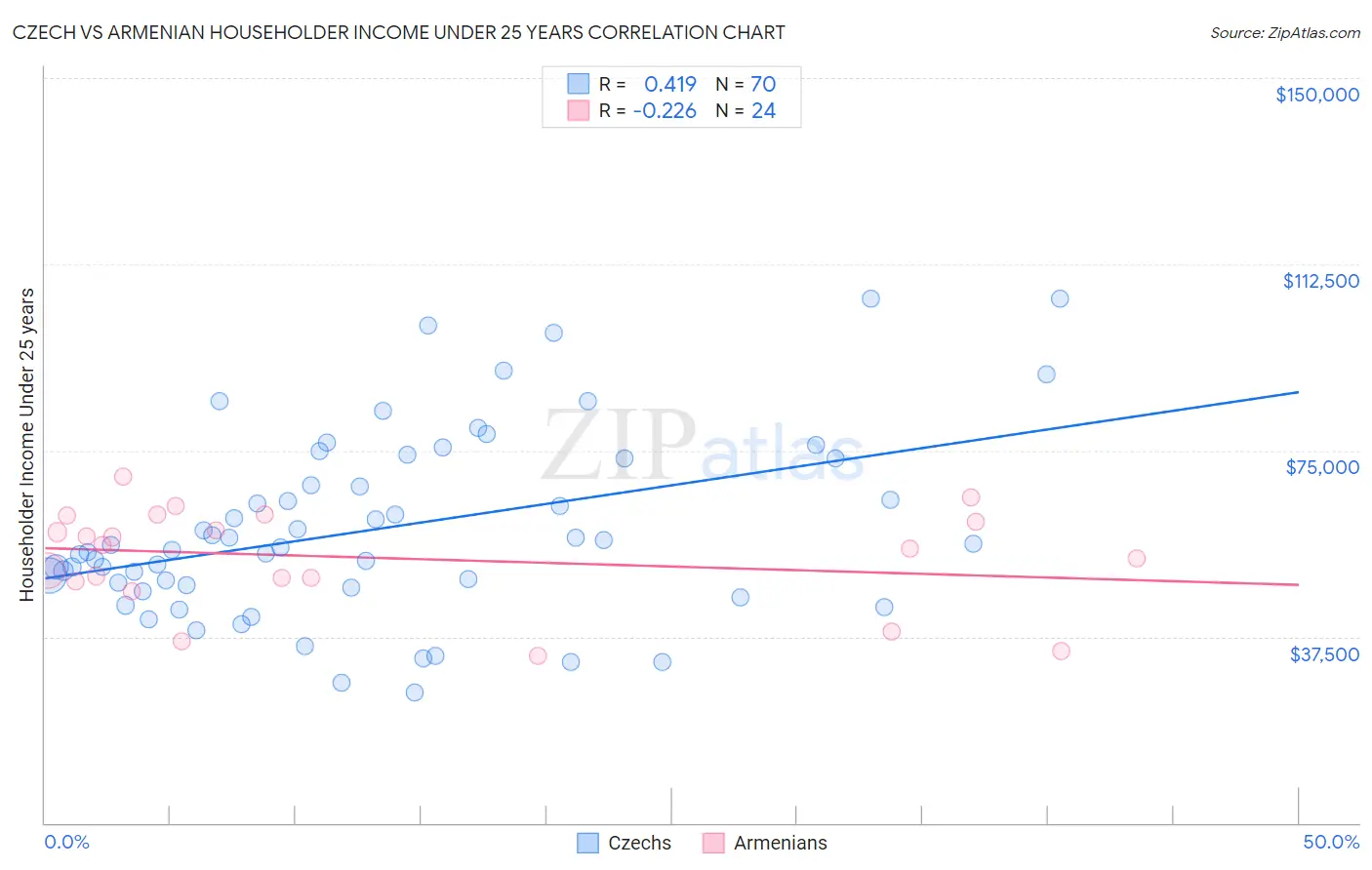 Czech vs Armenian Householder Income Under 25 years