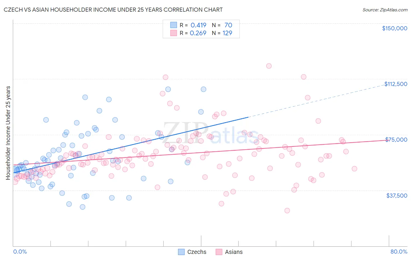 Czech vs Asian Householder Income Under 25 years