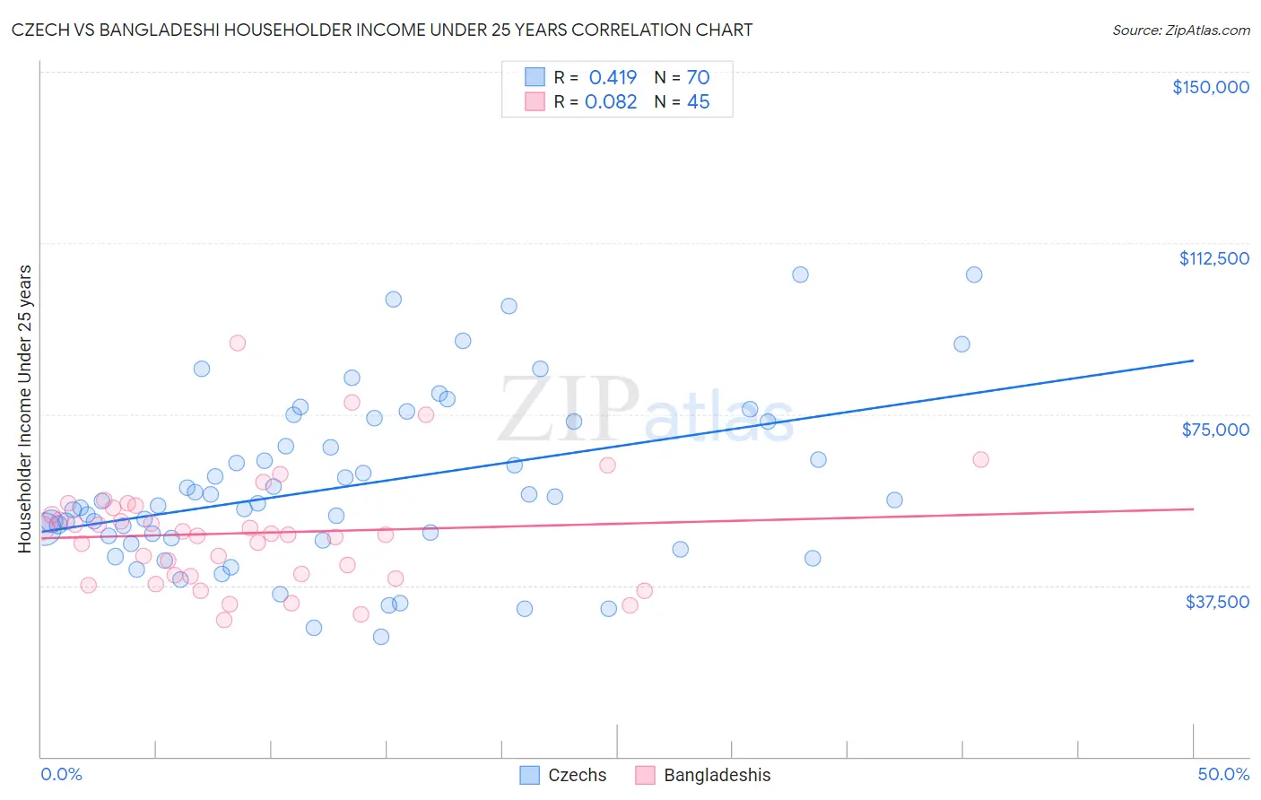 Czech vs Bangladeshi Householder Income Under 25 years