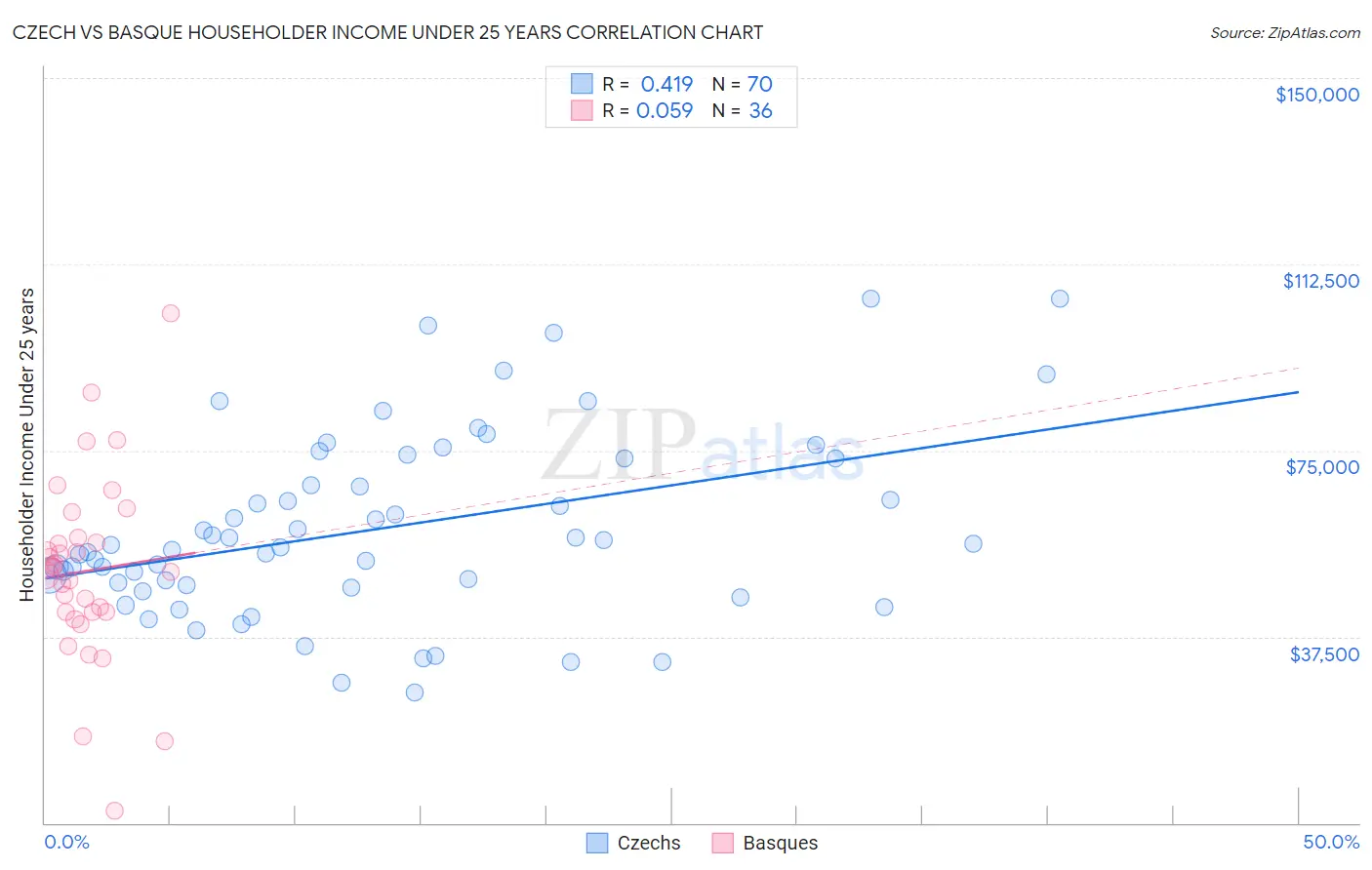 Czech vs Basque Householder Income Under 25 years