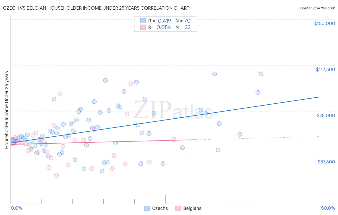 Czech vs Belgian Householder Income Under 25 years