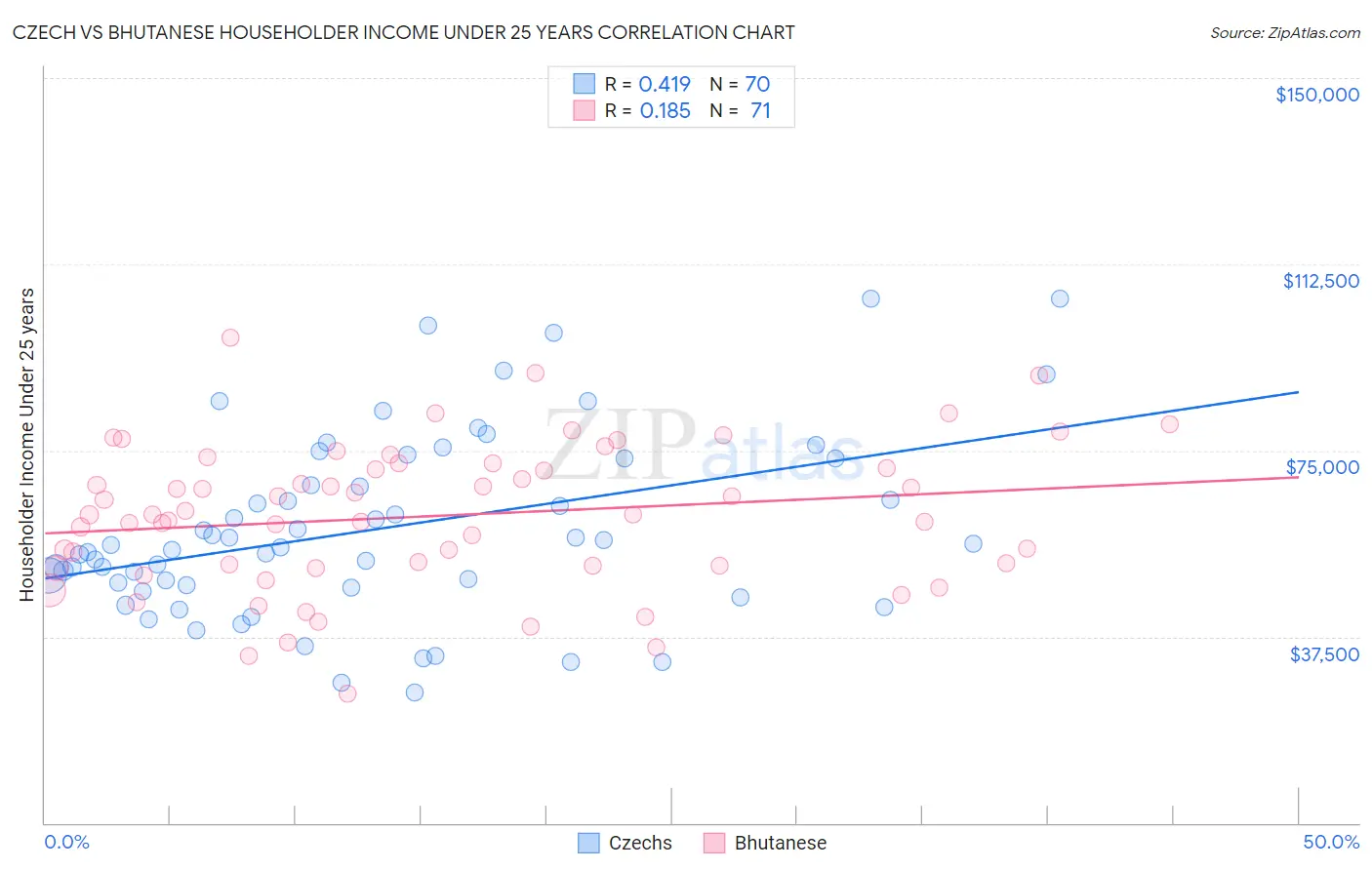 Czech vs Bhutanese Householder Income Under 25 years