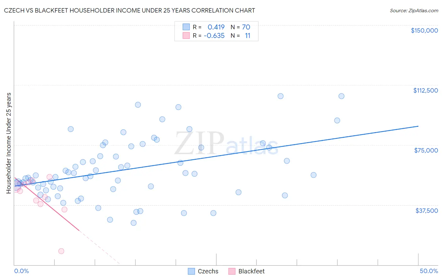 Czech vs Blackfeet Householder Income Under 25 years