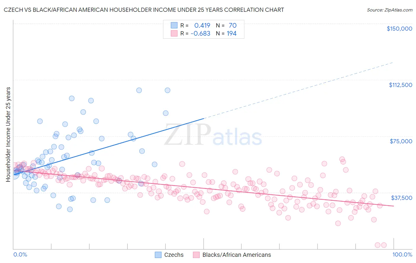 Czech vs Black/African American Householder Income Under 25 years