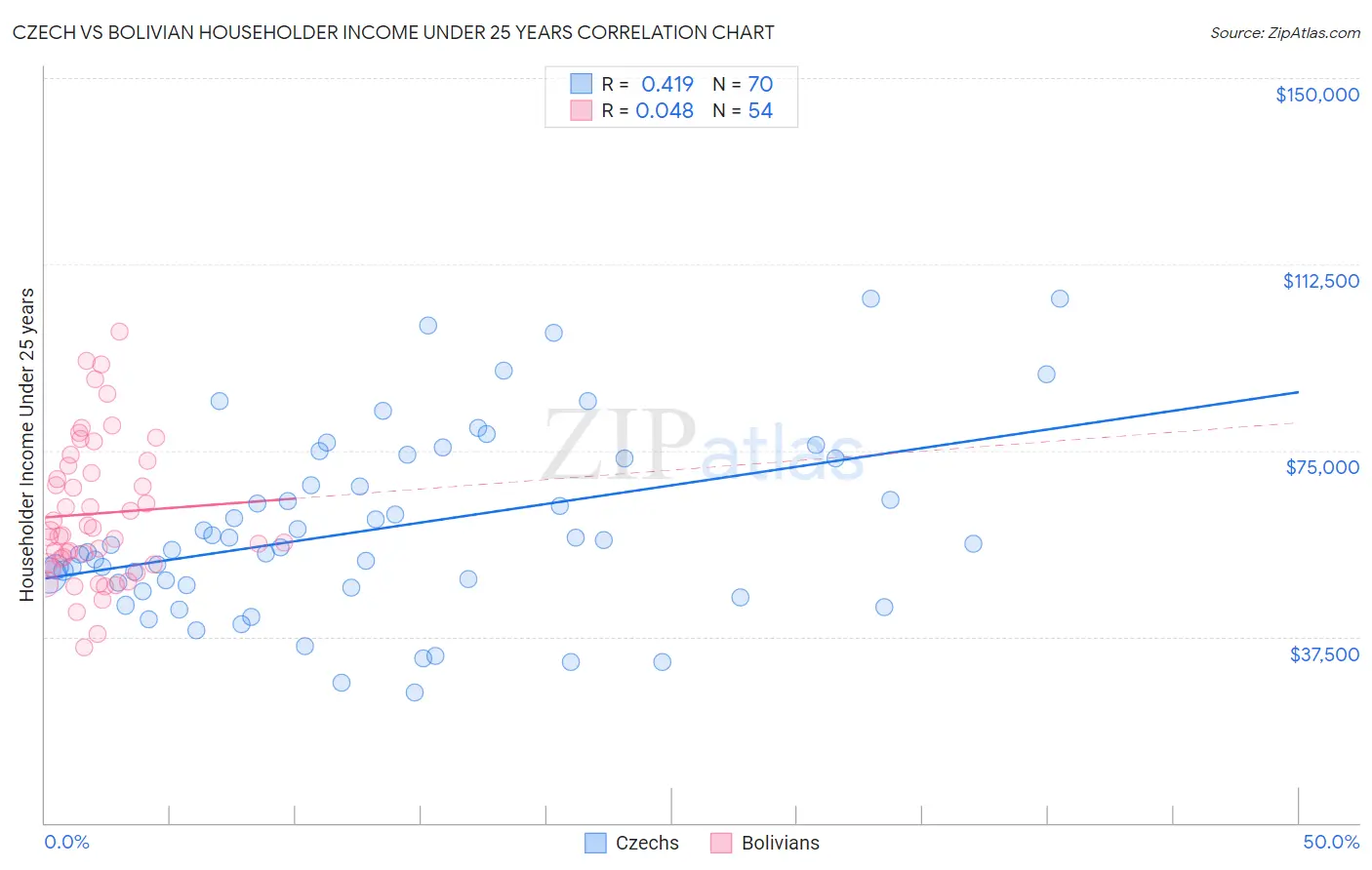 Czech vs Bolivian Householder Income Under 25 years