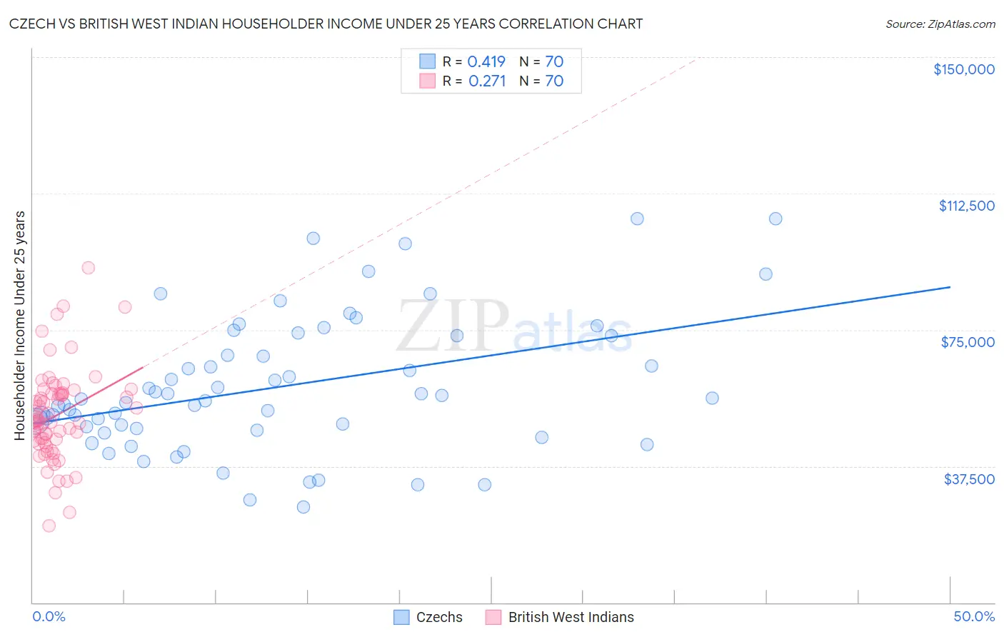 Czech vs British West Indian Householder Income Under 25 years