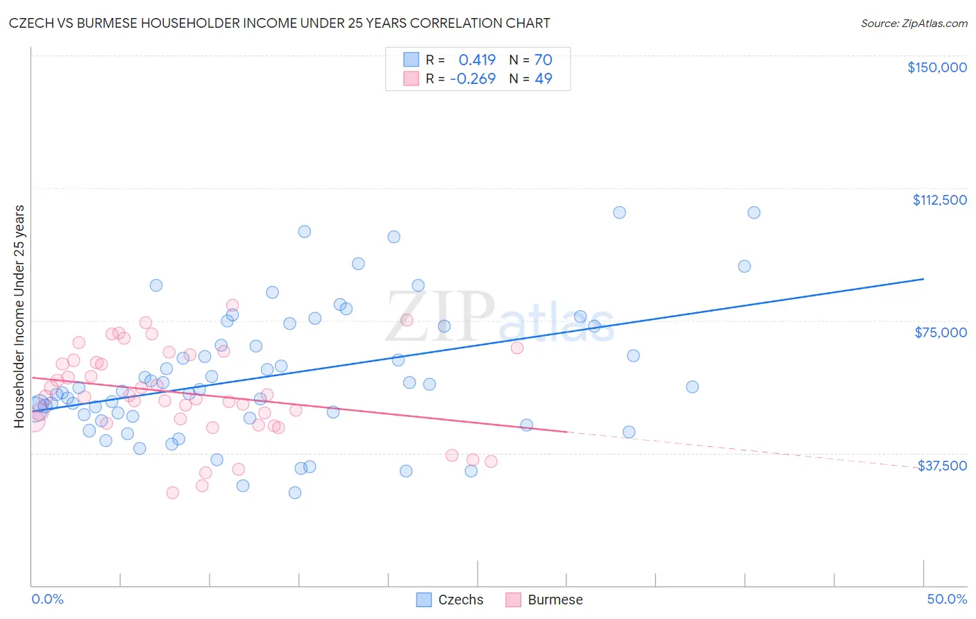 Czech vs Burmese Householder Income Under 25 years