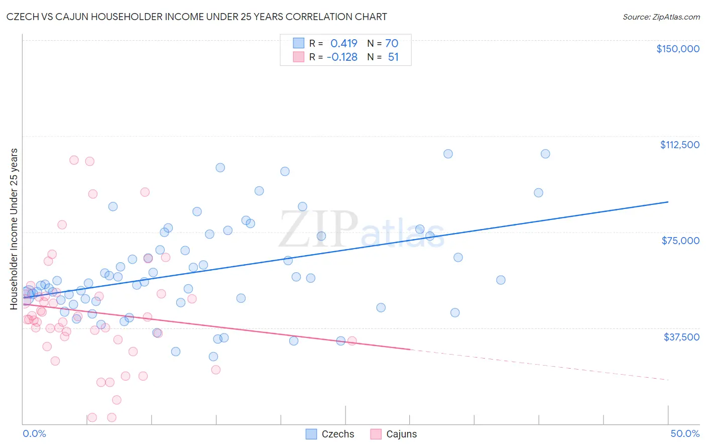 Czech vs Cajun Householder Income Under 25 years