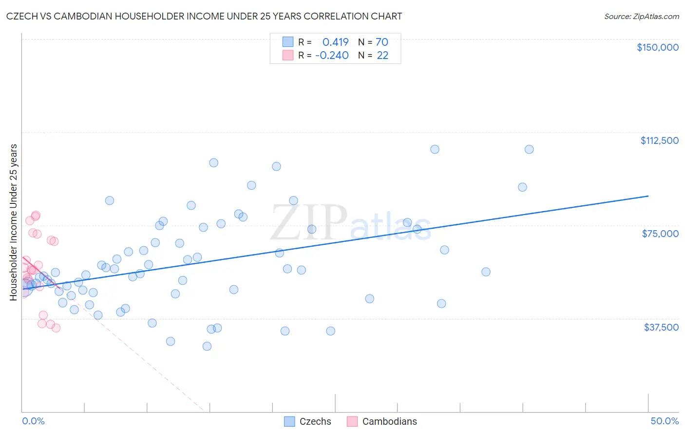 Czech vs Cambodian Householder Income Under 25 years