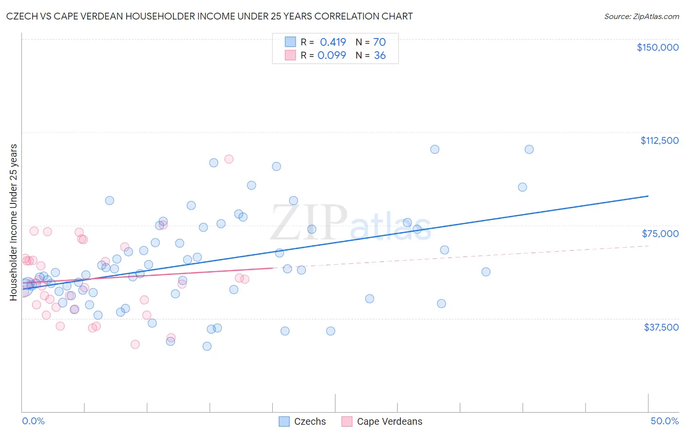 Czech vs Cape Verdean Householder Income Under 25 years