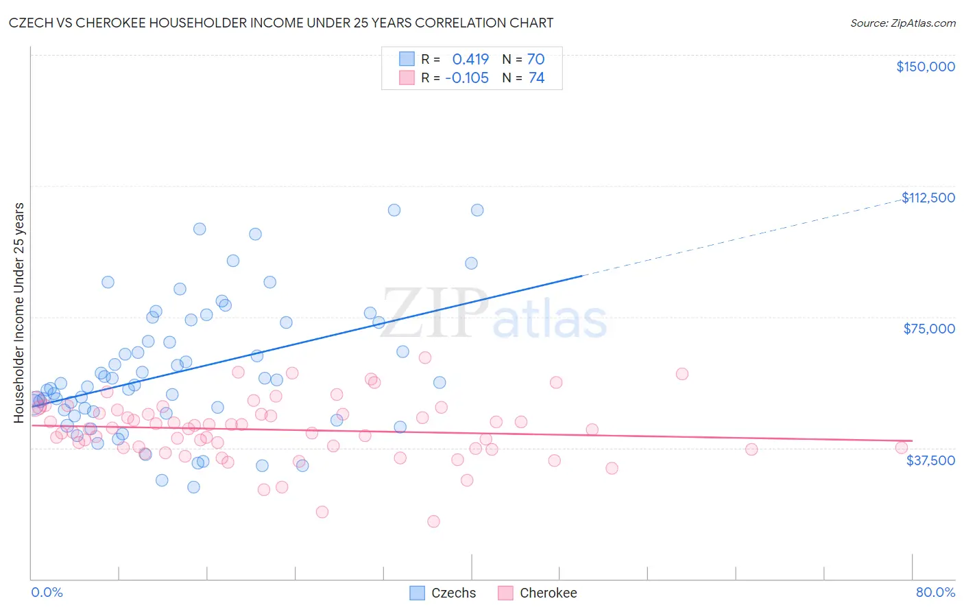 Czech vs Cherokee Householder Income Under 25 years