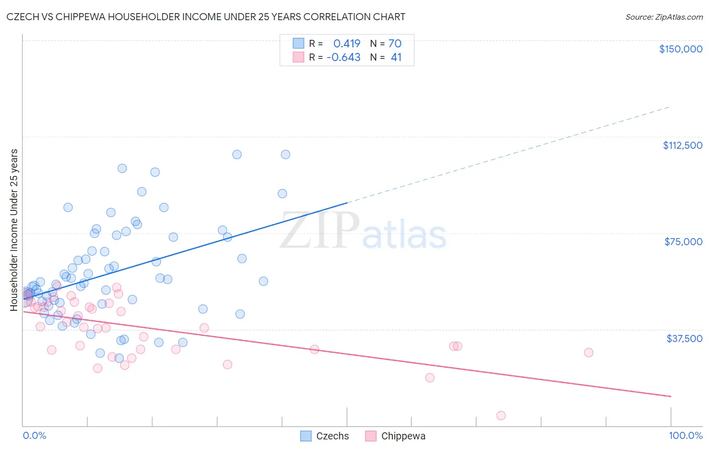 Czech vs Chippewa Householder Income Under 25 years