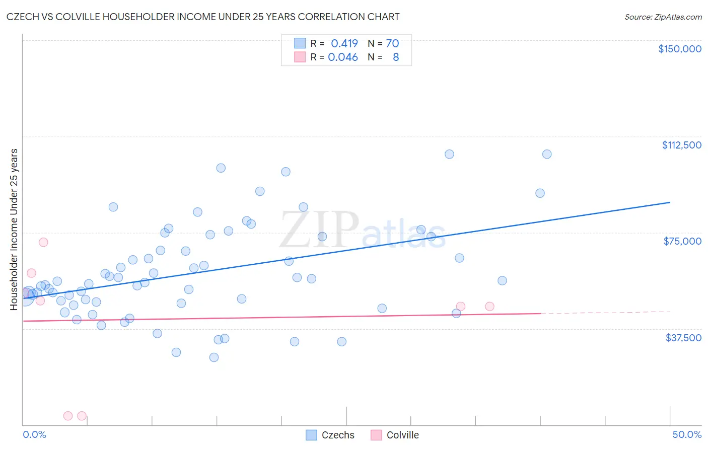 Czech vs Colville Householder Income Under 25 years