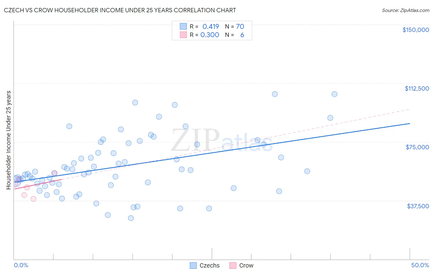 Czech vs Crow Householder Income Under 25 years