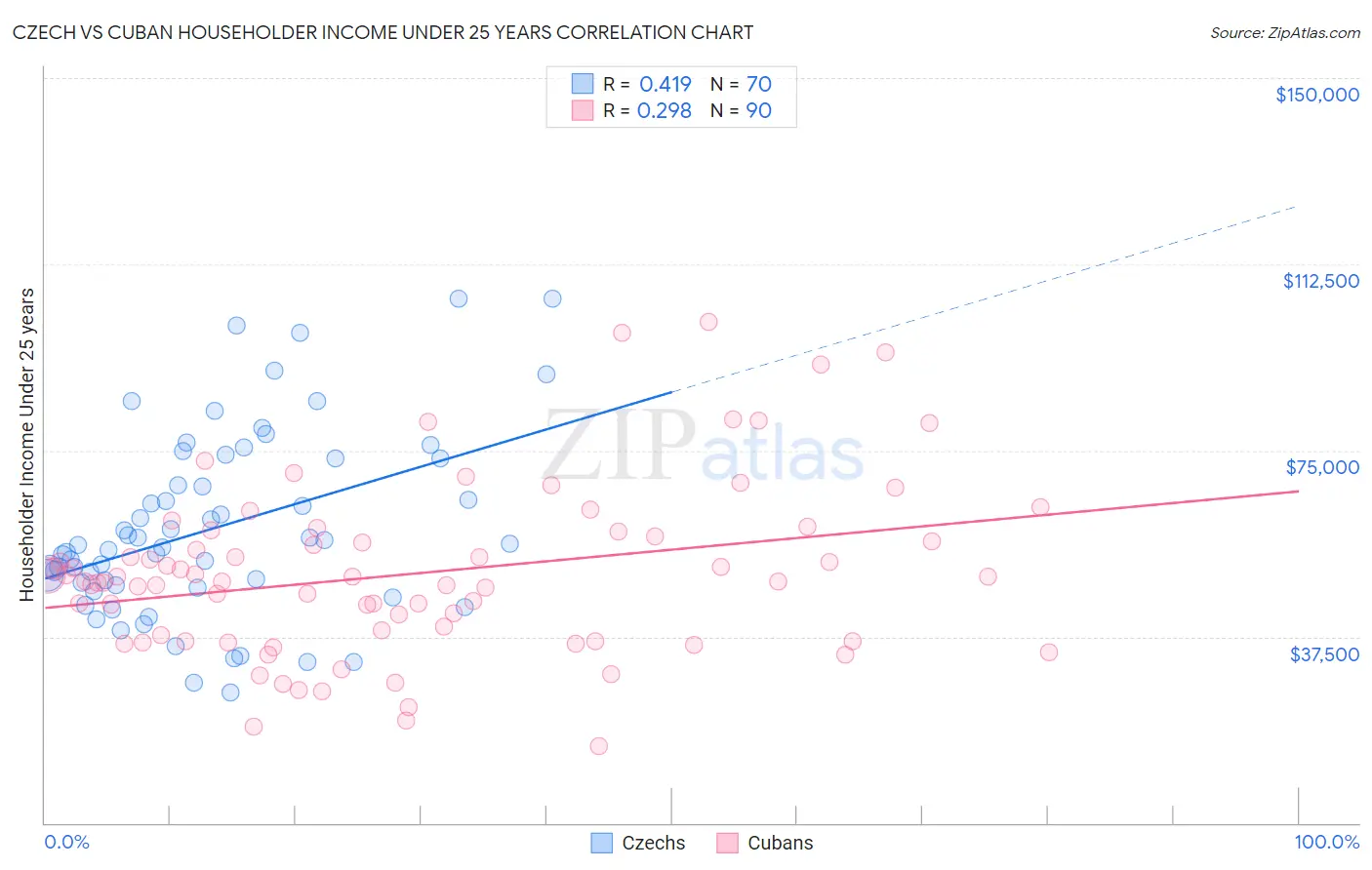 Czech vs Cuban Householder Income Under 25 years