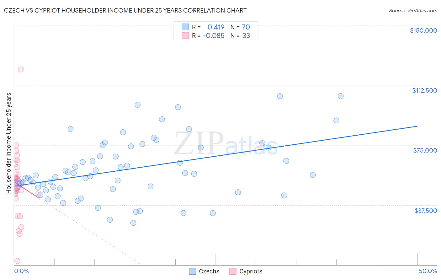 Czech vs Cypriot Householder Income Under 25 years