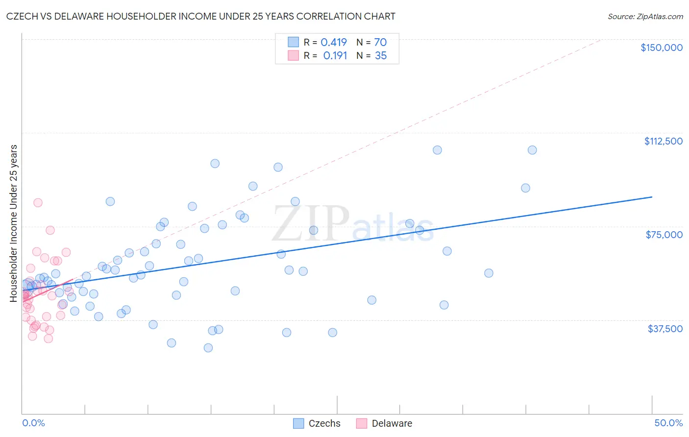 Czech vs Delaware Householder Income Under 25 years