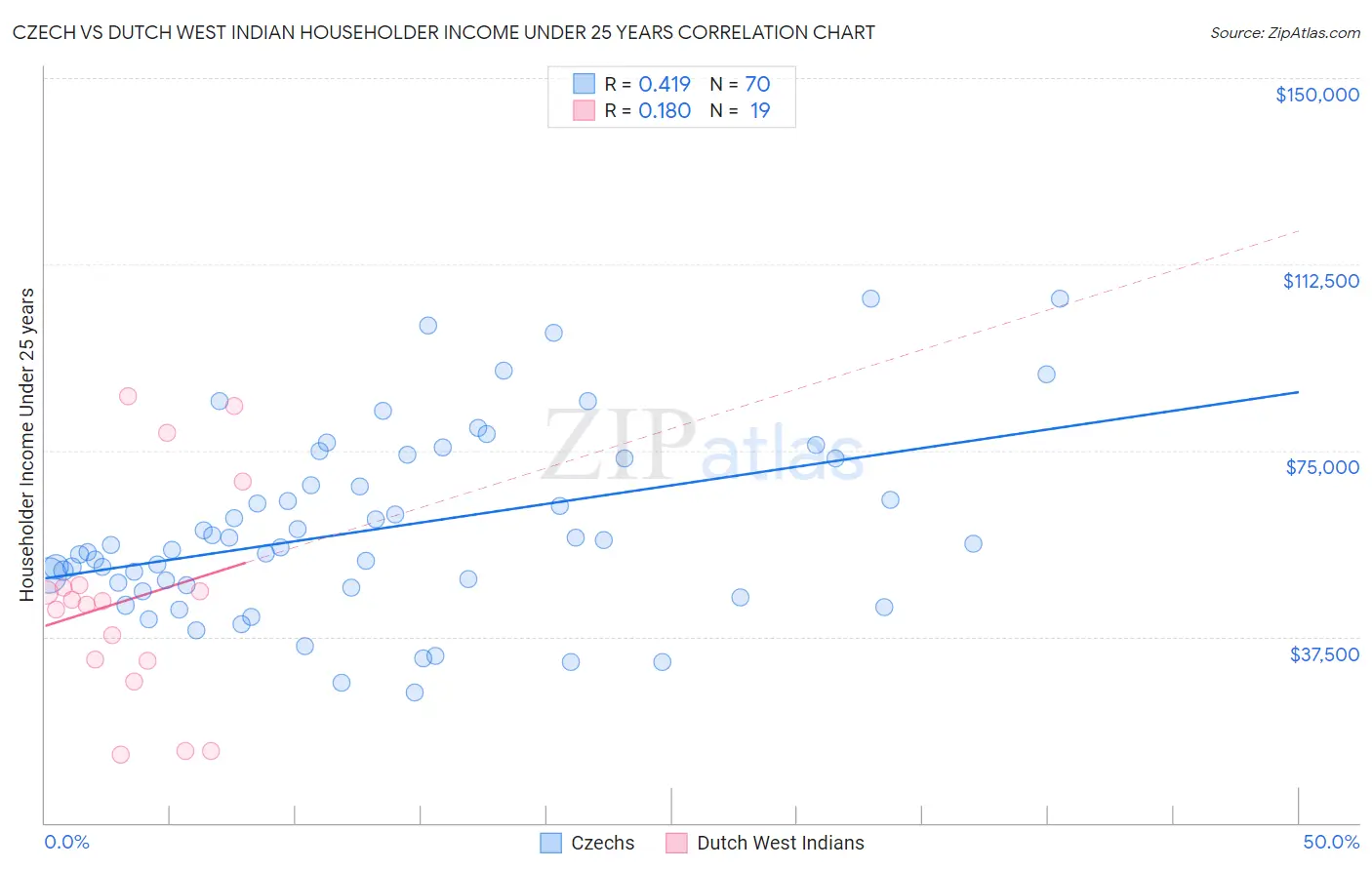 Czech vs Dutch West Indian Householder Income Under 25 years