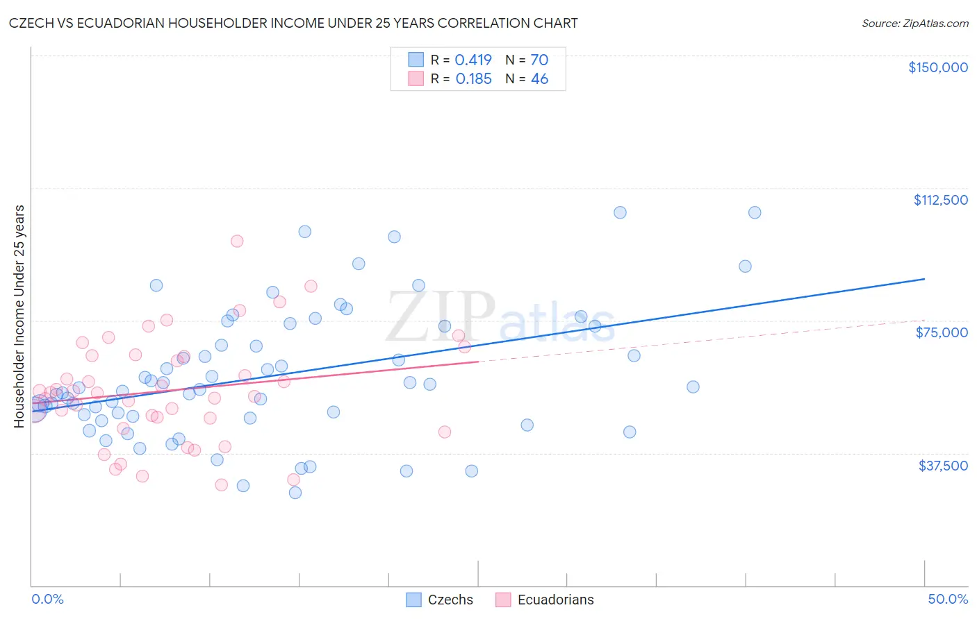 Czech vs Ecuadorian Householder Income Under 25 years