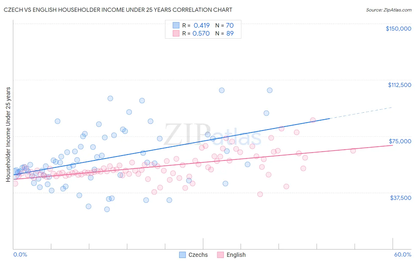 Czech vs English Householder Income Under 25 years