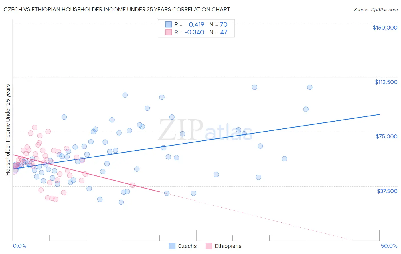 Czech vs Ethiopian Householder Income Under 25 years