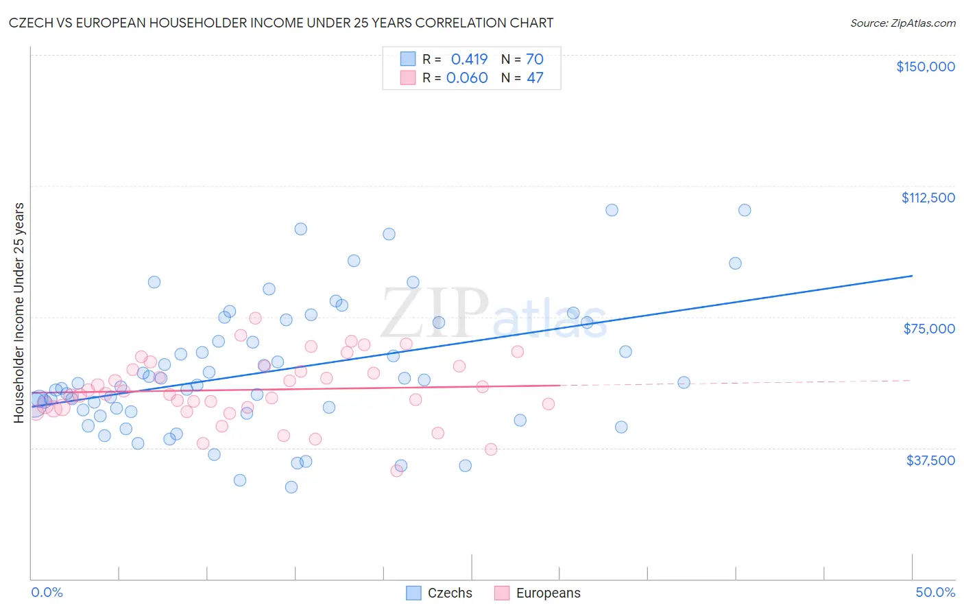 Czech vs European Householder Income Under 25 years