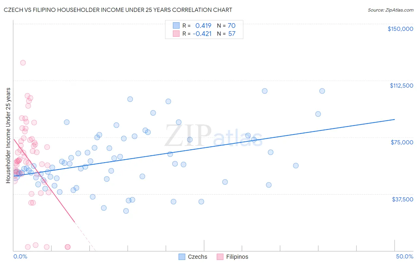 Czech vs Filipino Householder Income Under 25 years