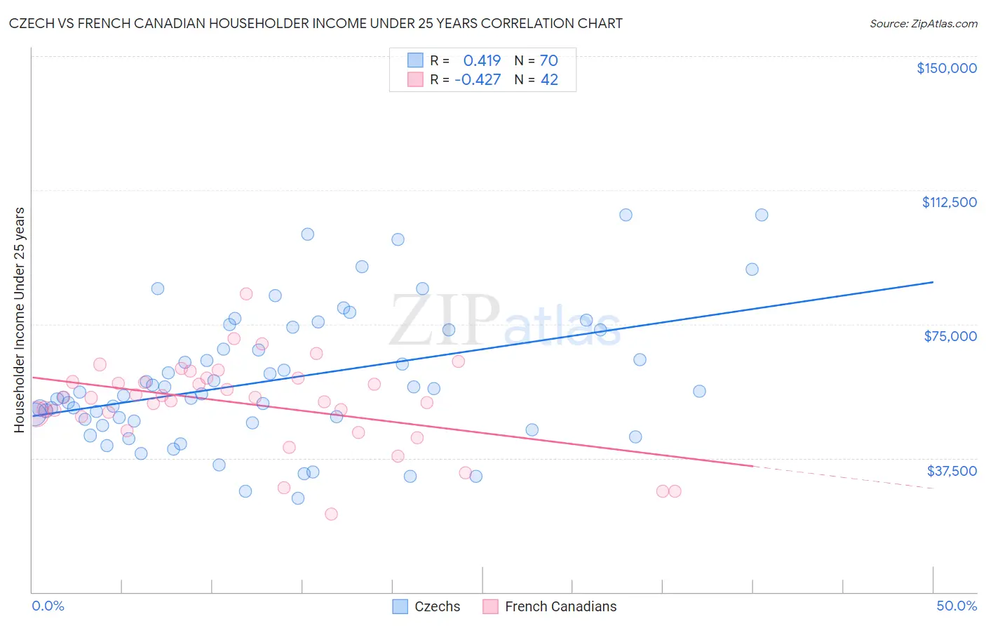 Czech vs French Canadian Householder Income Under 25 years