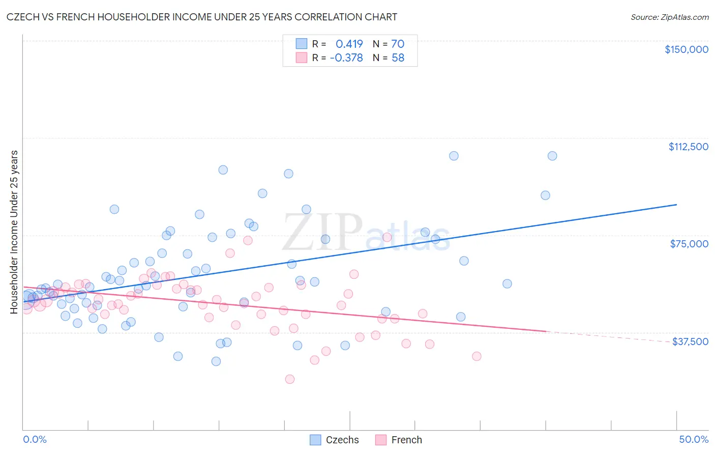 Czech vs French Householder Income Under 25 years