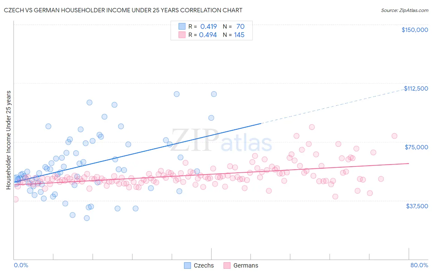 Czech vs German Householder Income Under 25 years