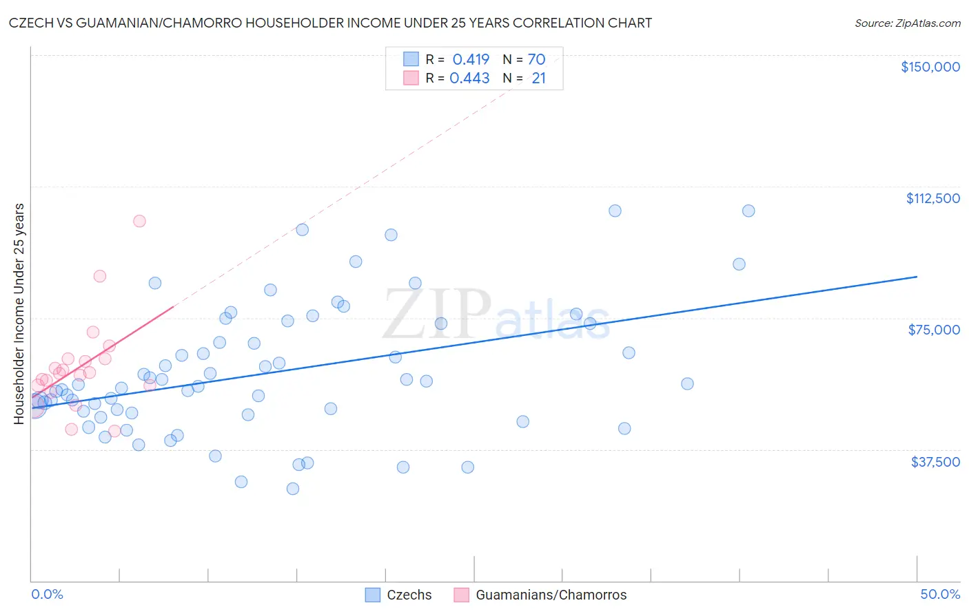 Czech vs Guamanian/Chamorro Householder Income Under 25 years