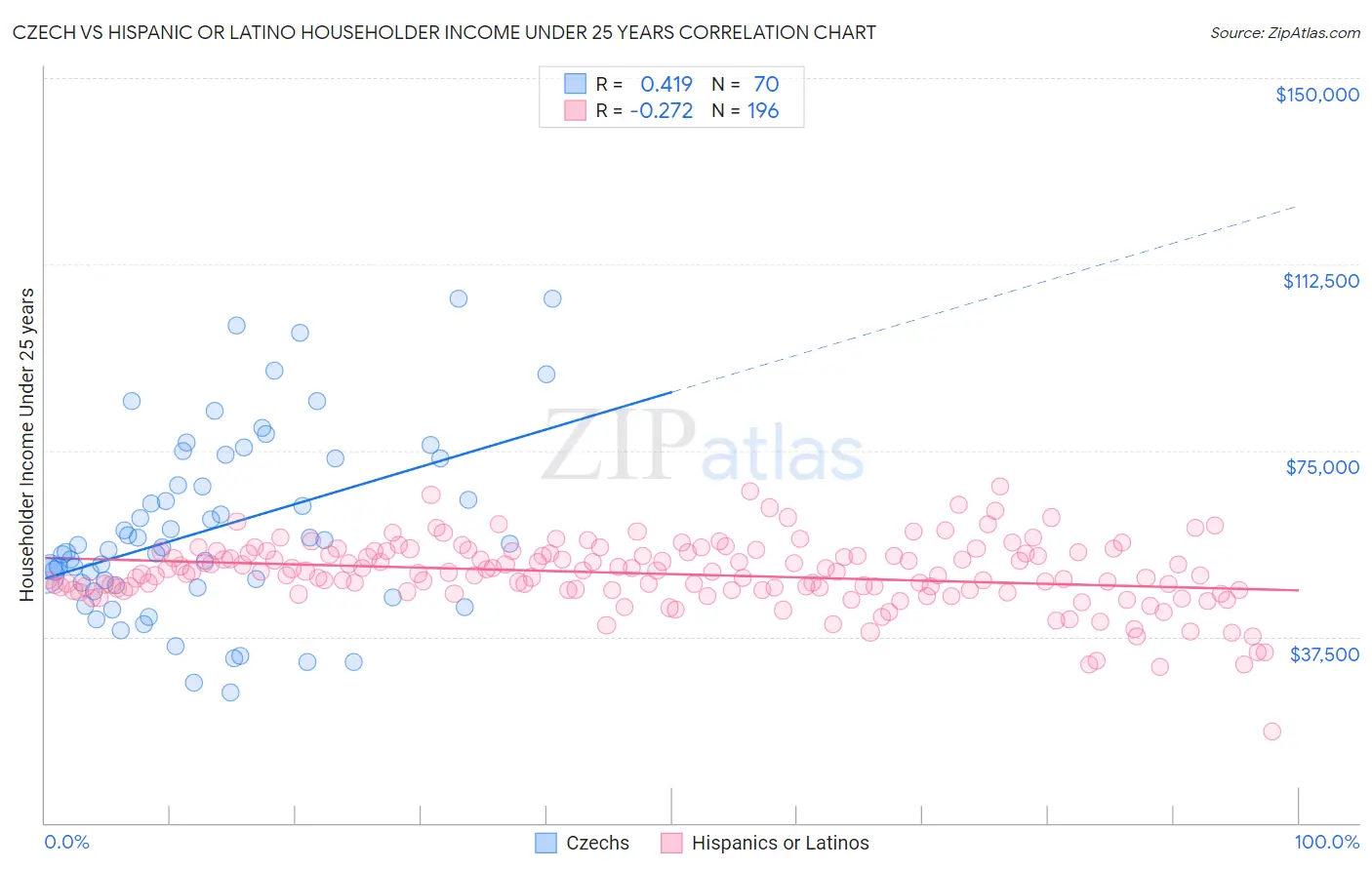 Czech vs Hispanic or Latino Householder Income Under 25 years