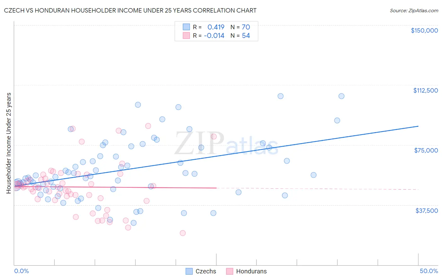 Czech vs Honduran Householder Income Under 25 years