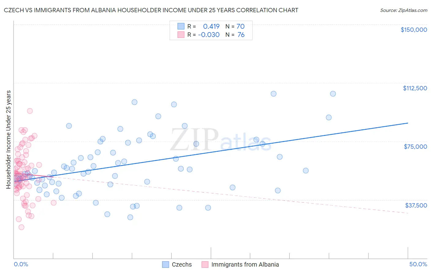 Czech vs Immigrants from Albania Householder Income Under 25 years