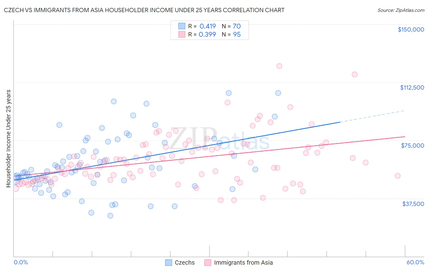 Czech vs Immigrants from Asia Householder Income Under 25 years