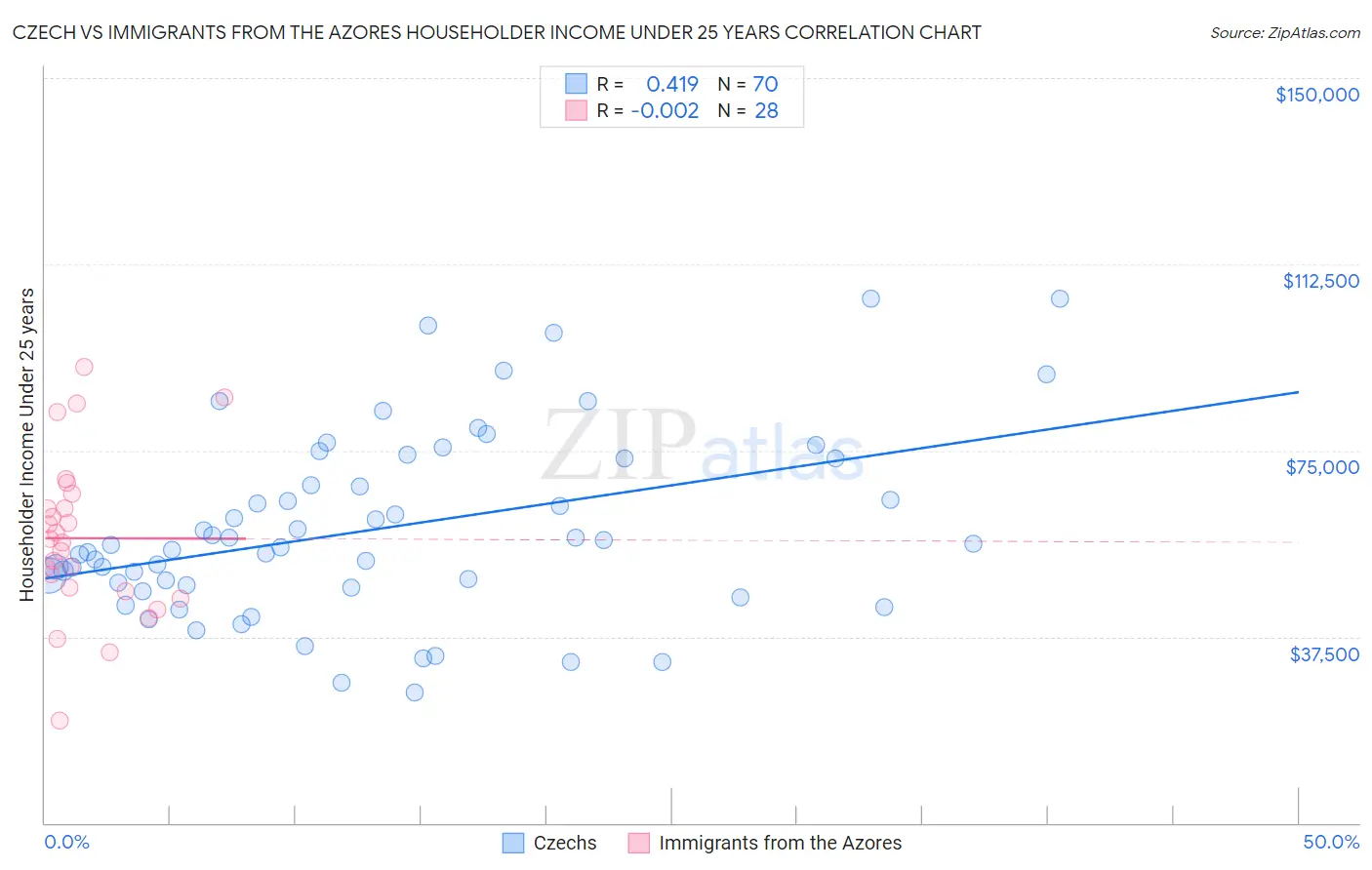 Czech vs Immigrants from the Azores Householder Income Under 25 years