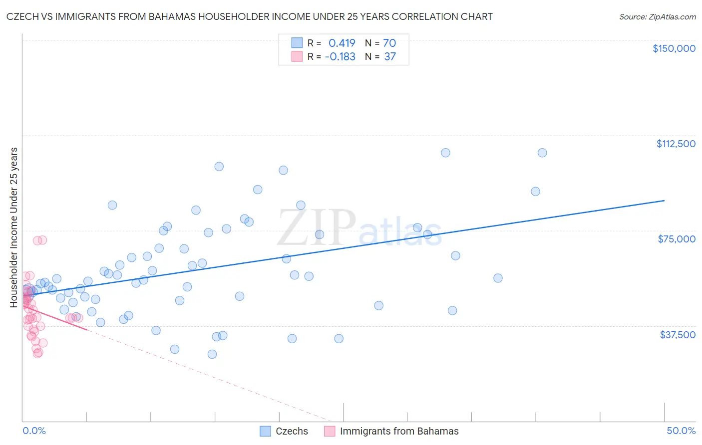 Czech vs Immigrants from Bahamas Householder Income Under 25 years