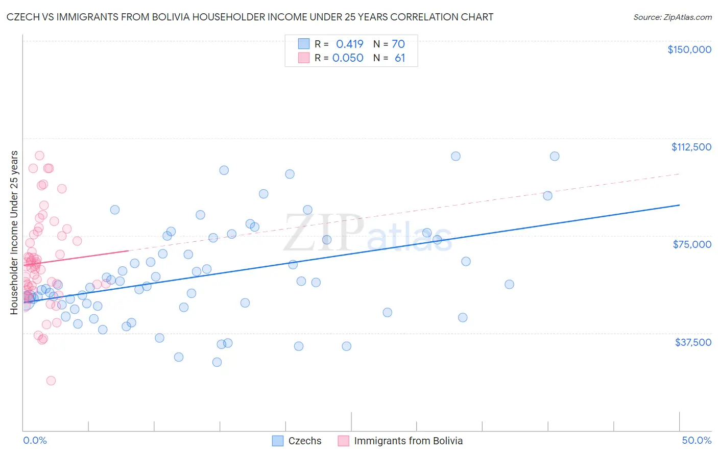 Czech vs Immigrants from Bolivia Householder Income Under 25 years