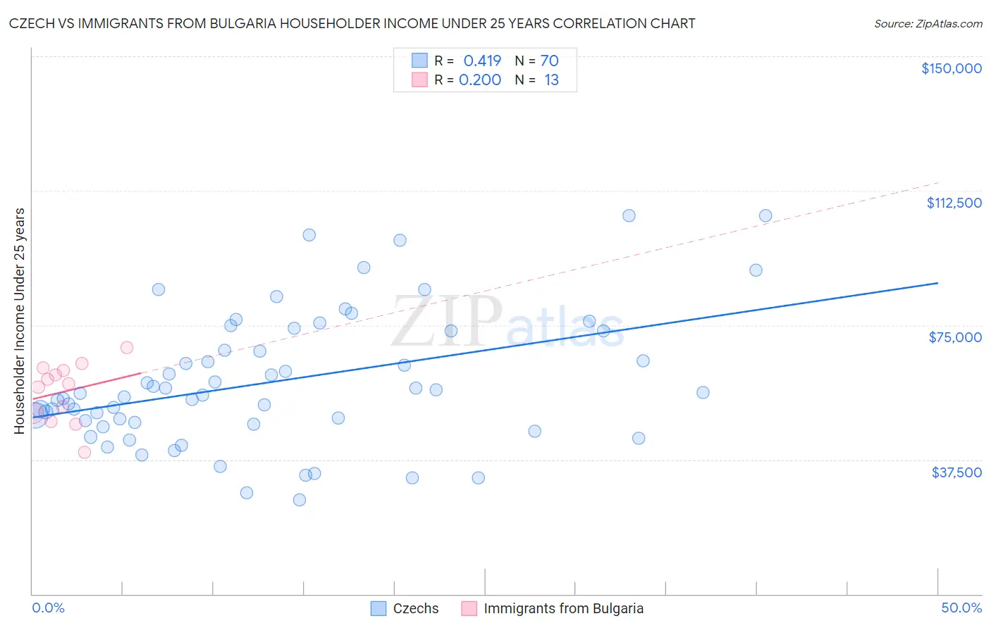 Czech vs Immigrants from Bulgaria Householder Income Under 25 years