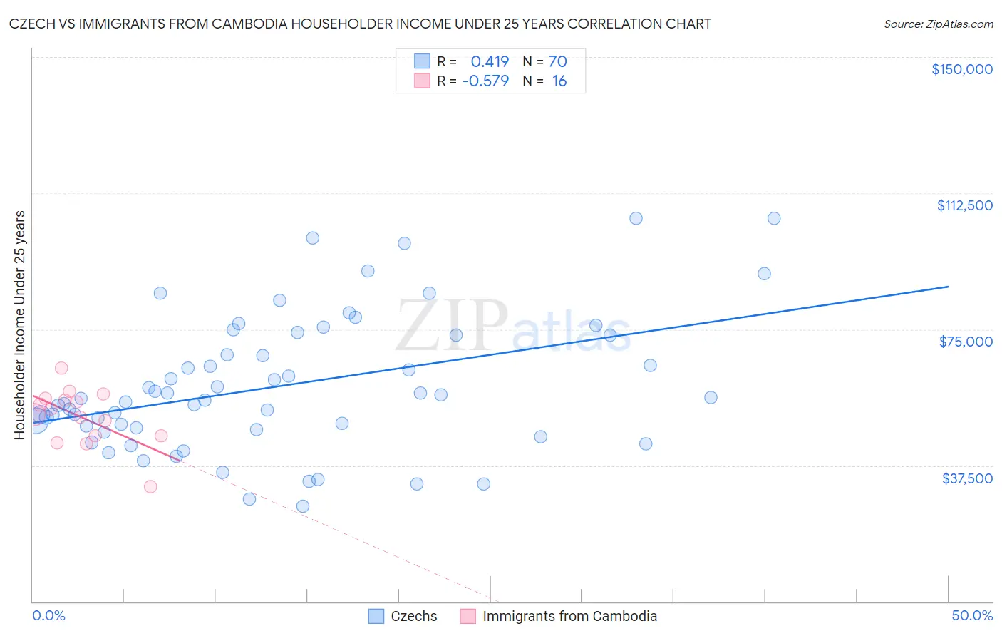 Czech vs Immigrants from Cambodia Householder Income Under 25 years