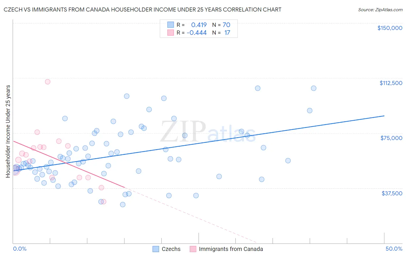 Czech vs Immigrants from Canada Householder Income Under 25 years