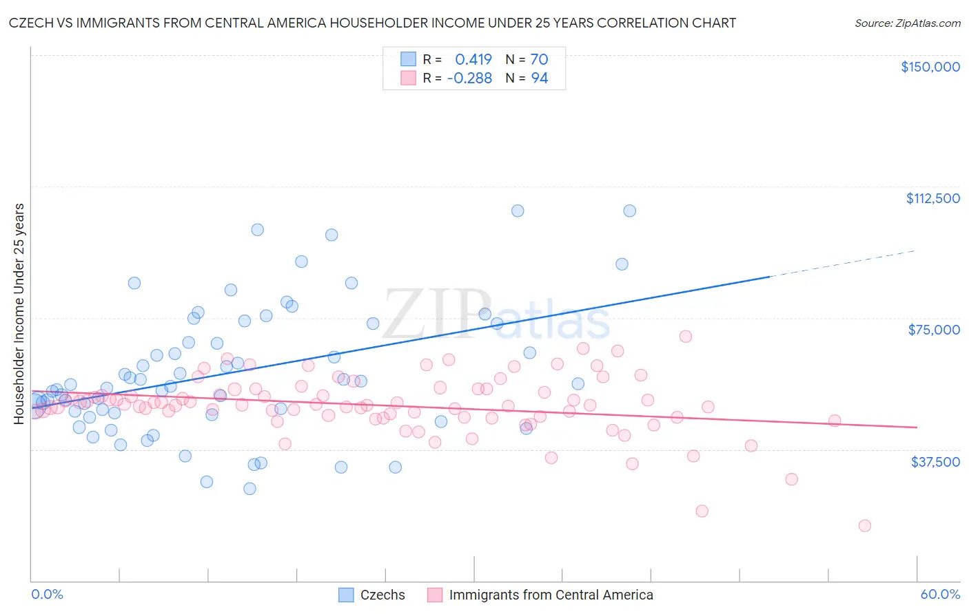 Czech vs Immigrants from Central America Householder Income Under 25 years