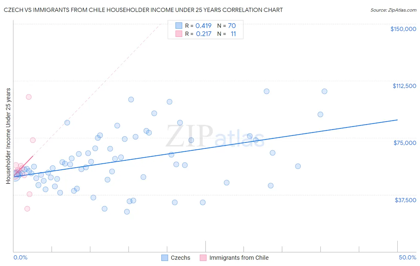 Czech vs Immigrants from Chile Householder Income Under 25 years