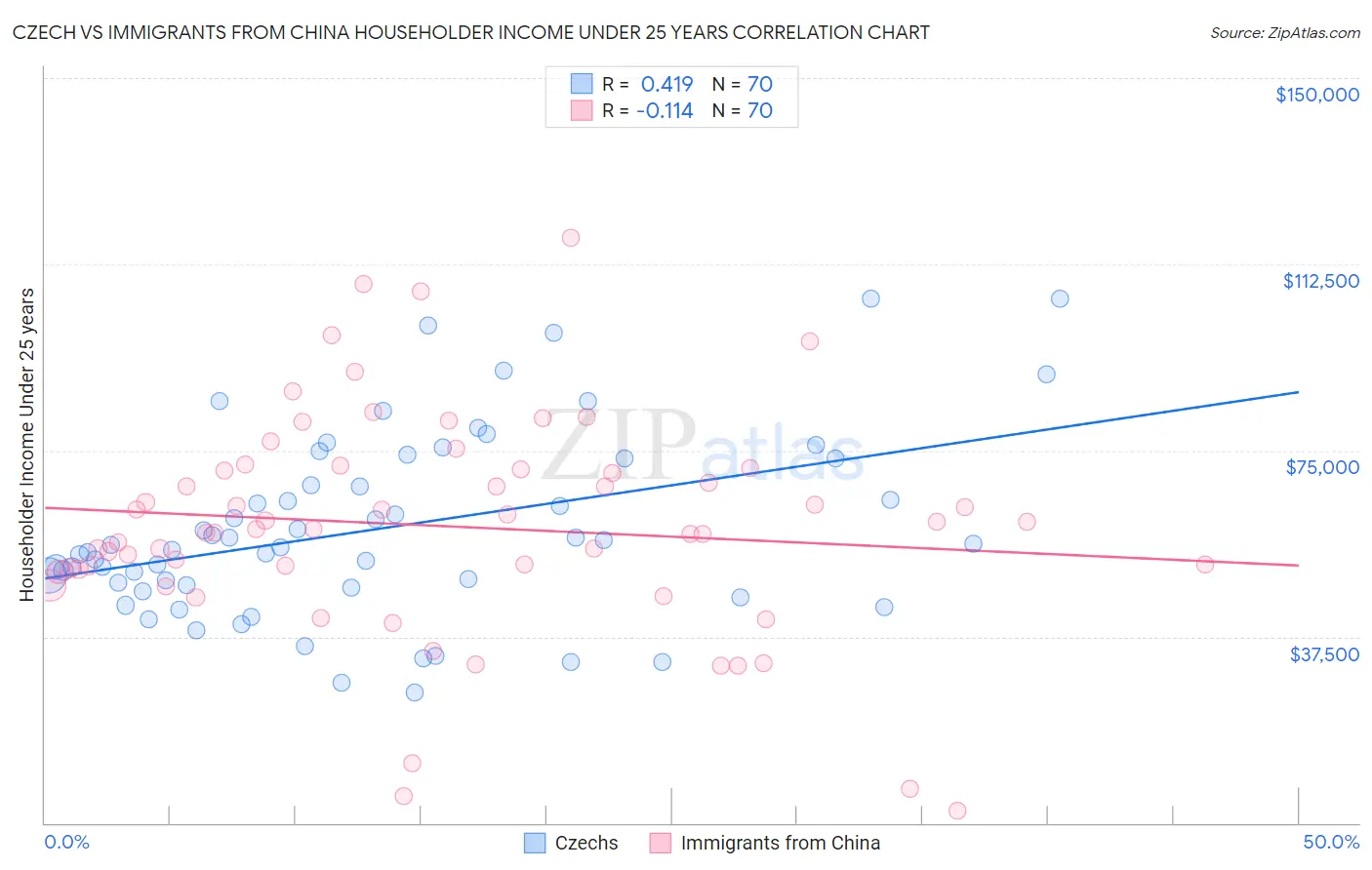 Czech vs Immigrants from China Householder Income Under 25 years