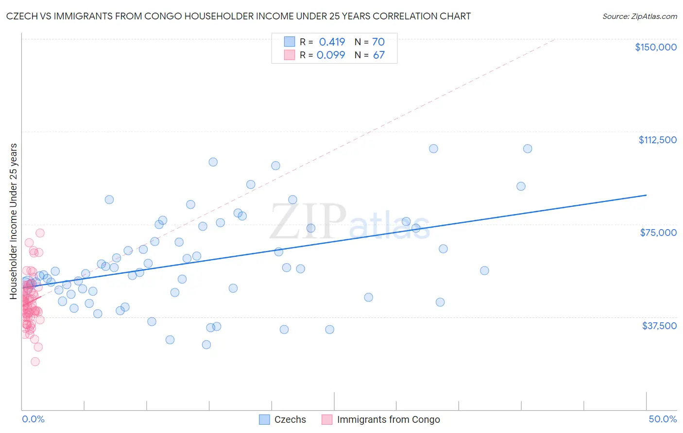 Czech vs Immigrants from Congo Householder Income Under 25 years