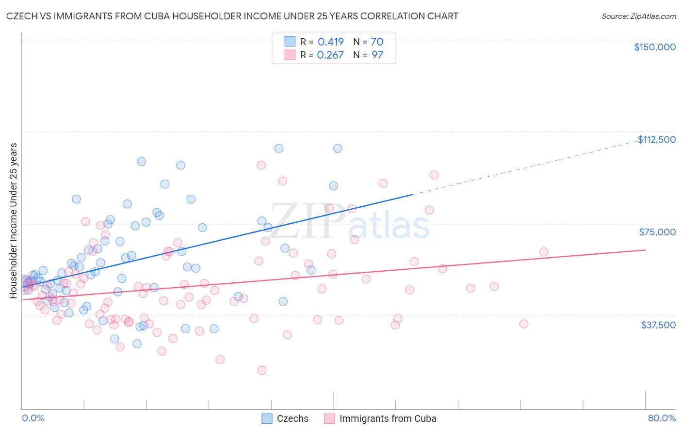 Czech vs Immigrants from Cuba Householder Income Under 25 years