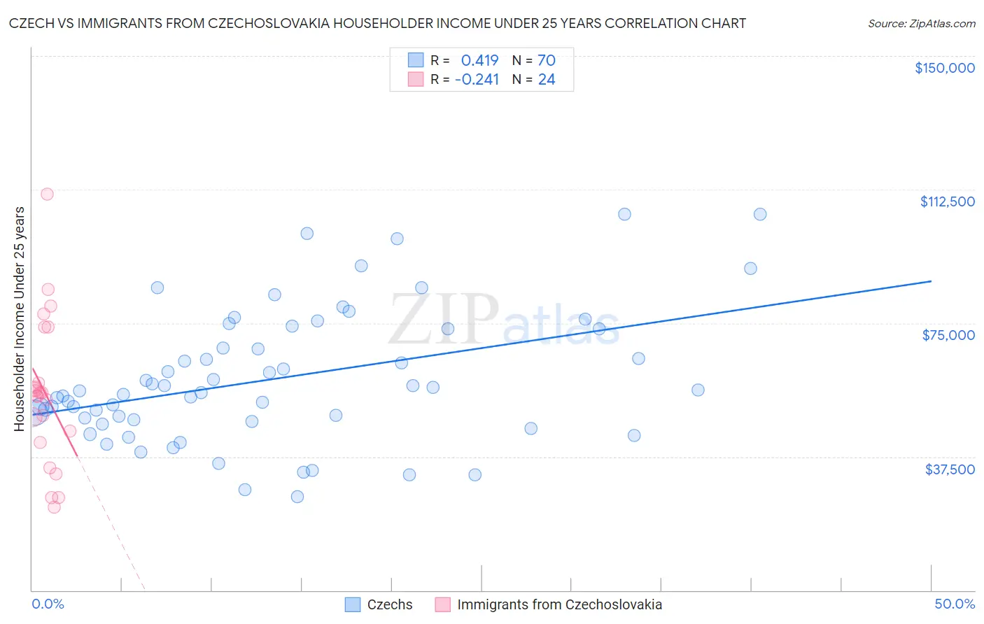 Czech vs Immigrants from Czechoslovakia Householder Income Under 25 years