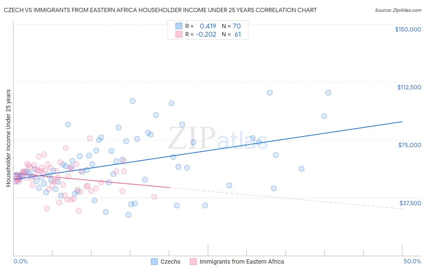 Czech vs Immigrants from Eastern Africa Householder Income Under 25 years