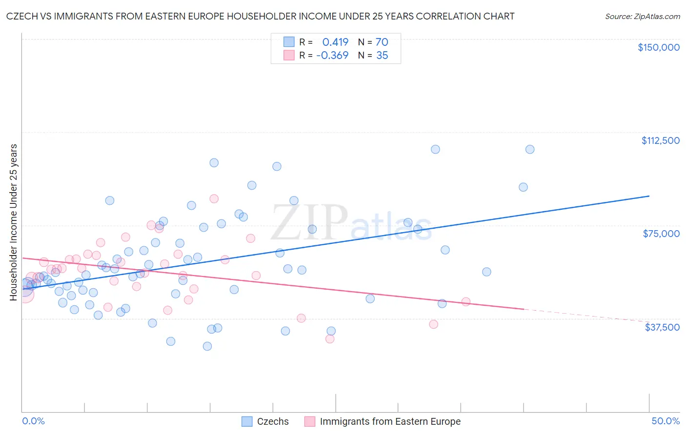 Czech vs Immigrants from Eastern Europe Householder Income Under 25 years